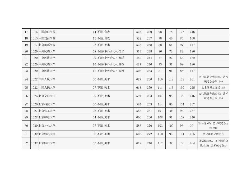 2024年北京市高招本科提前批艺术类B段录取投档线.docx_第2页