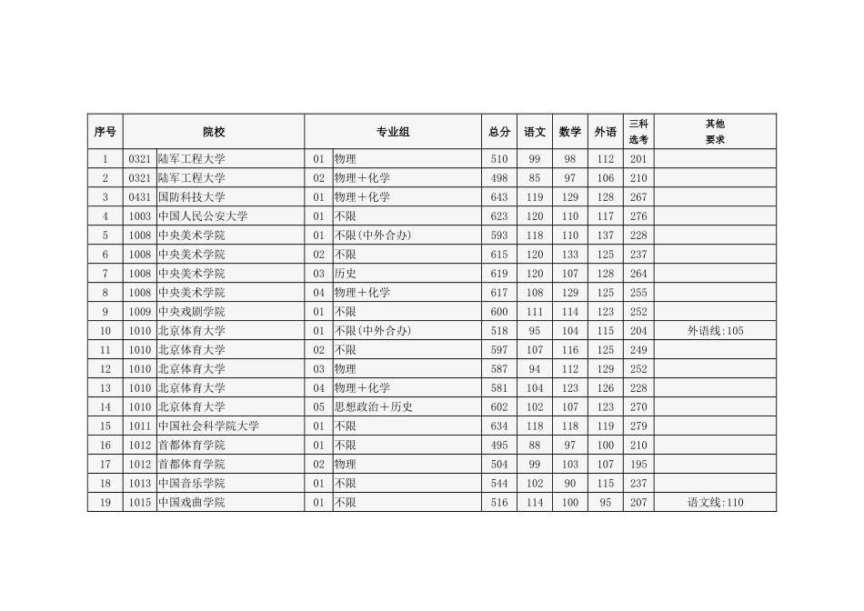 北京市2024年高招本科普通批录取投档线.docx_第1页