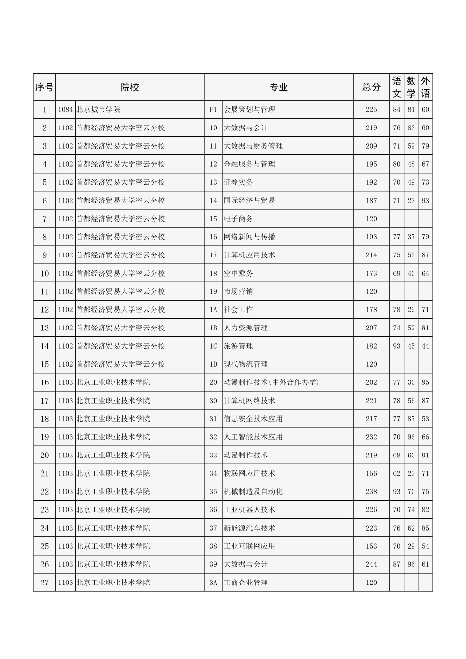 北京市2024年高招专科普通批录取投档线.docx_第1页