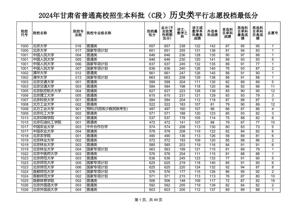 1.2024年甘肃省普通高校招生本科批（C段）历史类投档最低分数线.xls_第1页