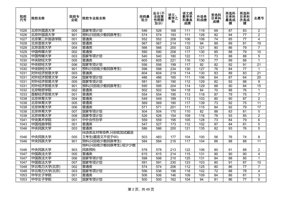 1.2024年甘肃省普通高校招生本科批（C段）历史类投档最低分数线.xls_第2页