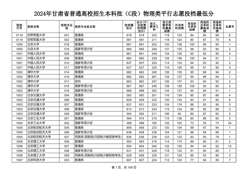 2.2024年甘肃省普通高校招生本科批（C段）物理类投档最低分数线.xls_第1页