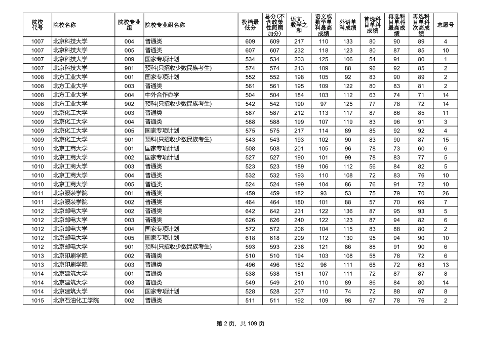 2.2024年甘肃省普通高校招生本科批（C段）物理类投档最低分数线.xls_第2页