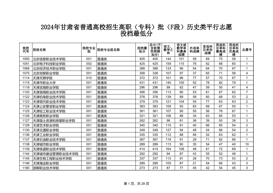 2024年F段历史投档分数线.xls_第1页