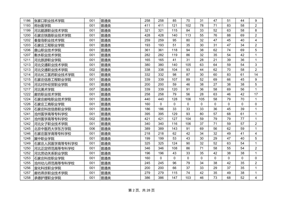 2024年F段历史投档分数线.xls_第2页