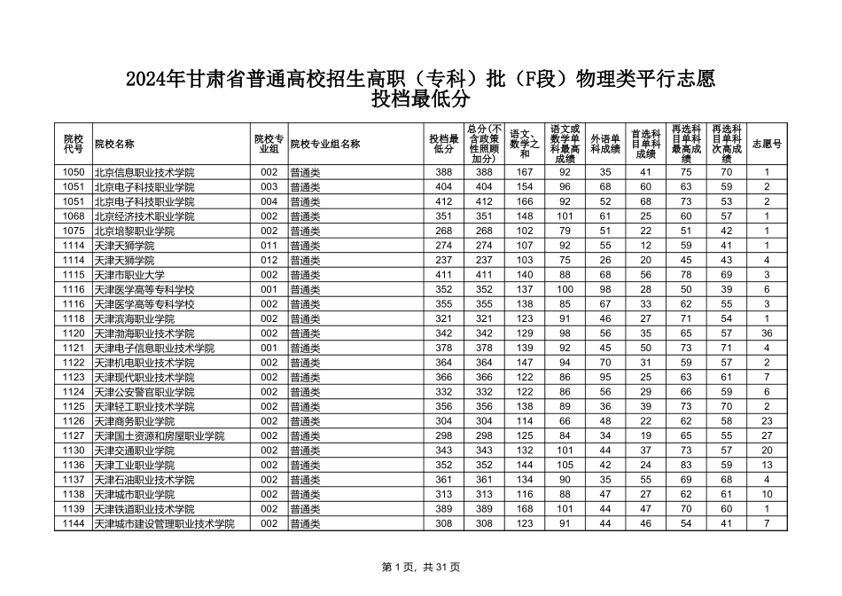 2024年F段物理投档分数线.xls_第1页