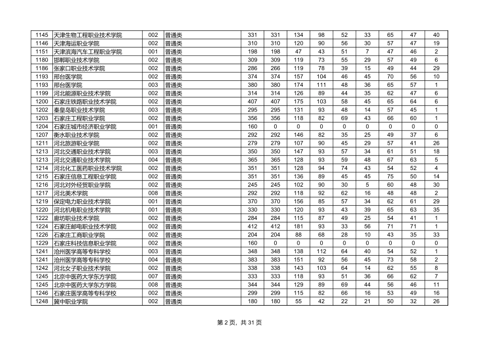 2024年F段物理投档分数线.xls_第2页