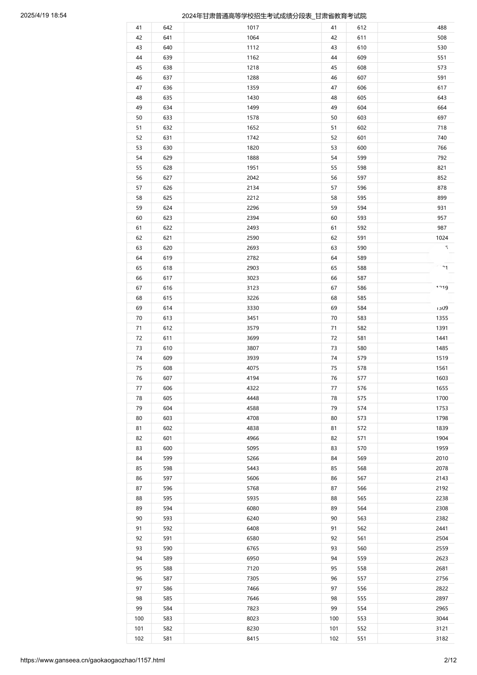 2024年甘肃普通高等学校招生考试成绩分段表.pdf_第2页