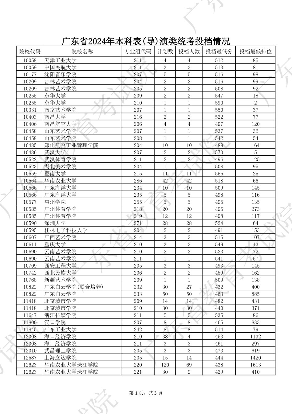 广东省2024年本科表(导)演类统考投档情况.pdf_第1页