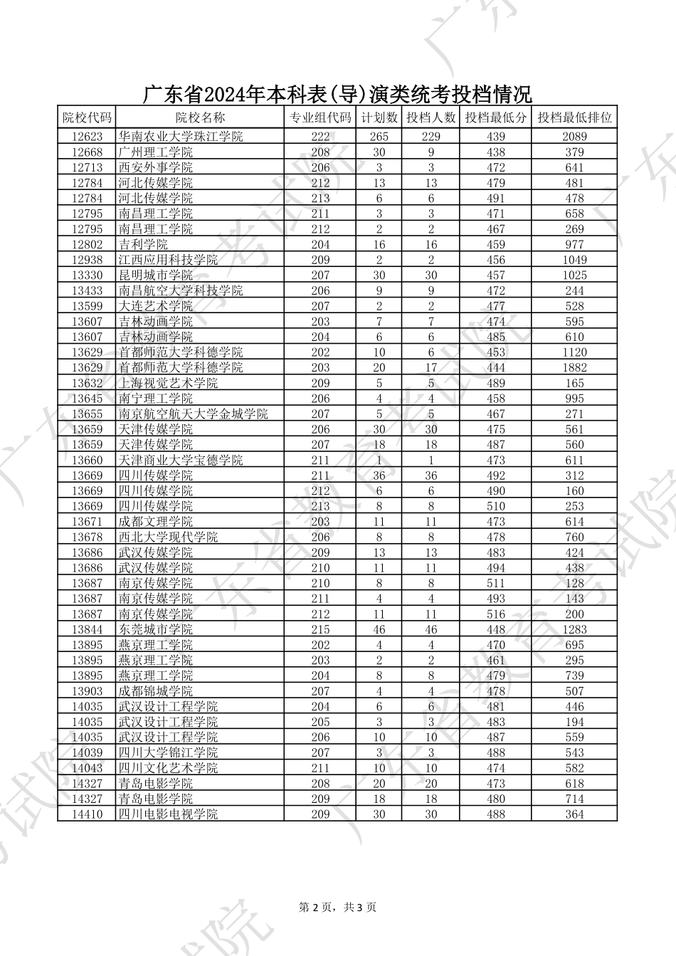 广东省2024年本科表(导)演类统考投档情况.pdf_第2页