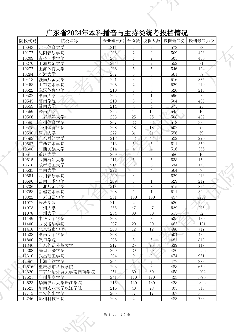 广东省2024年本科播音与主持类统考投档情况.pdf_第1页