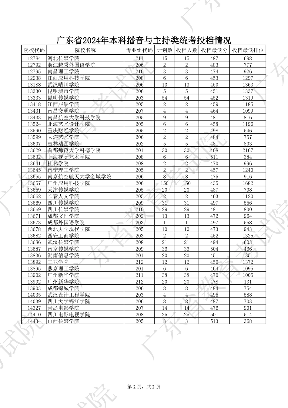 广东省2024年本科播音与主持类统考投档情况.pdf_第2页