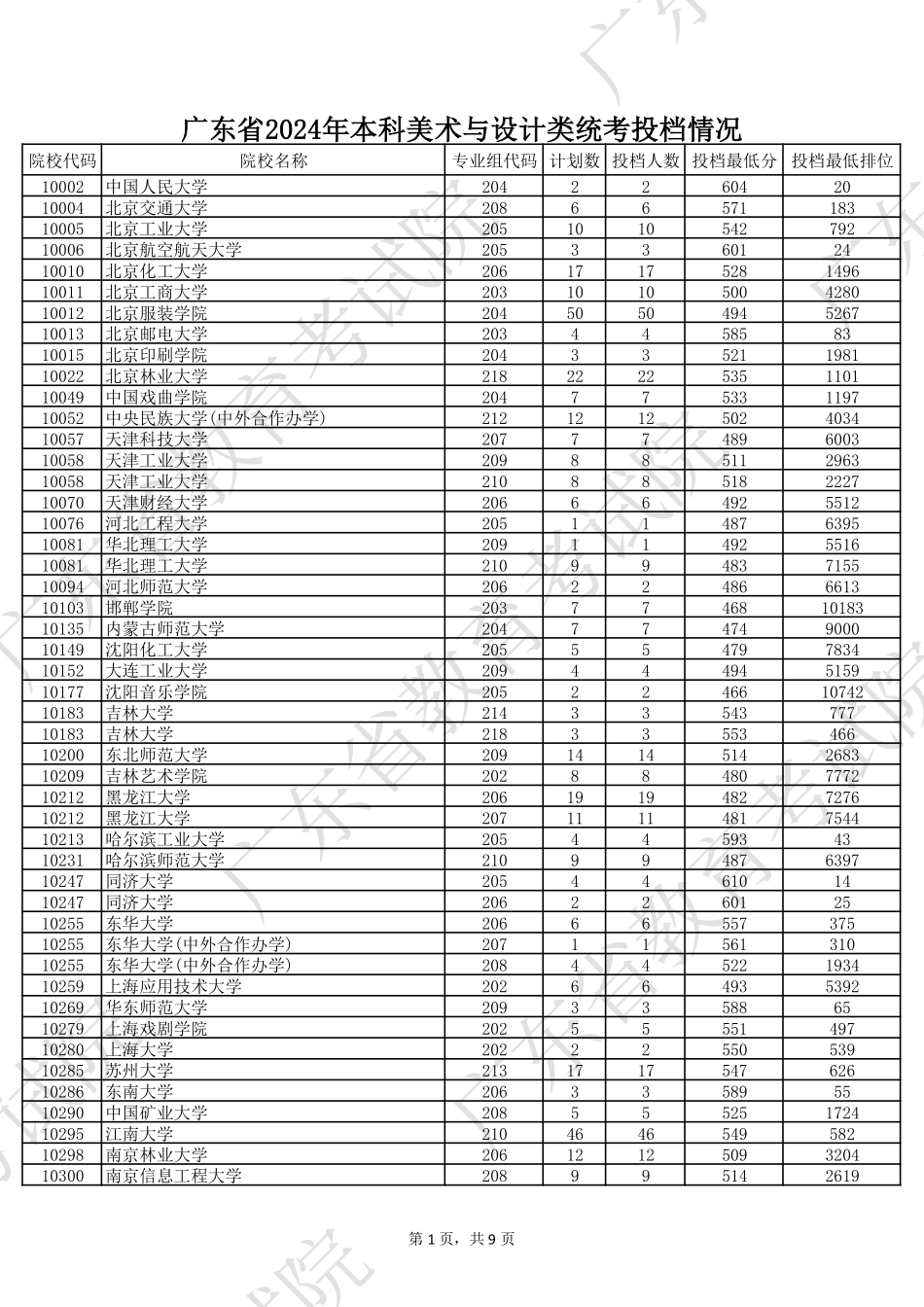 广东省2024年本科美术与设计类统考投档情况.pdf_第1页