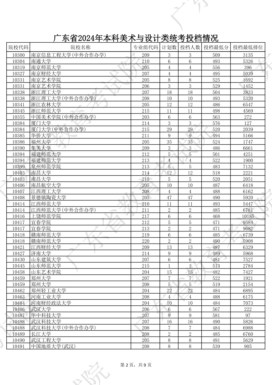广东省2024年本科美术与设计类统考投档情况.pdf_第2页