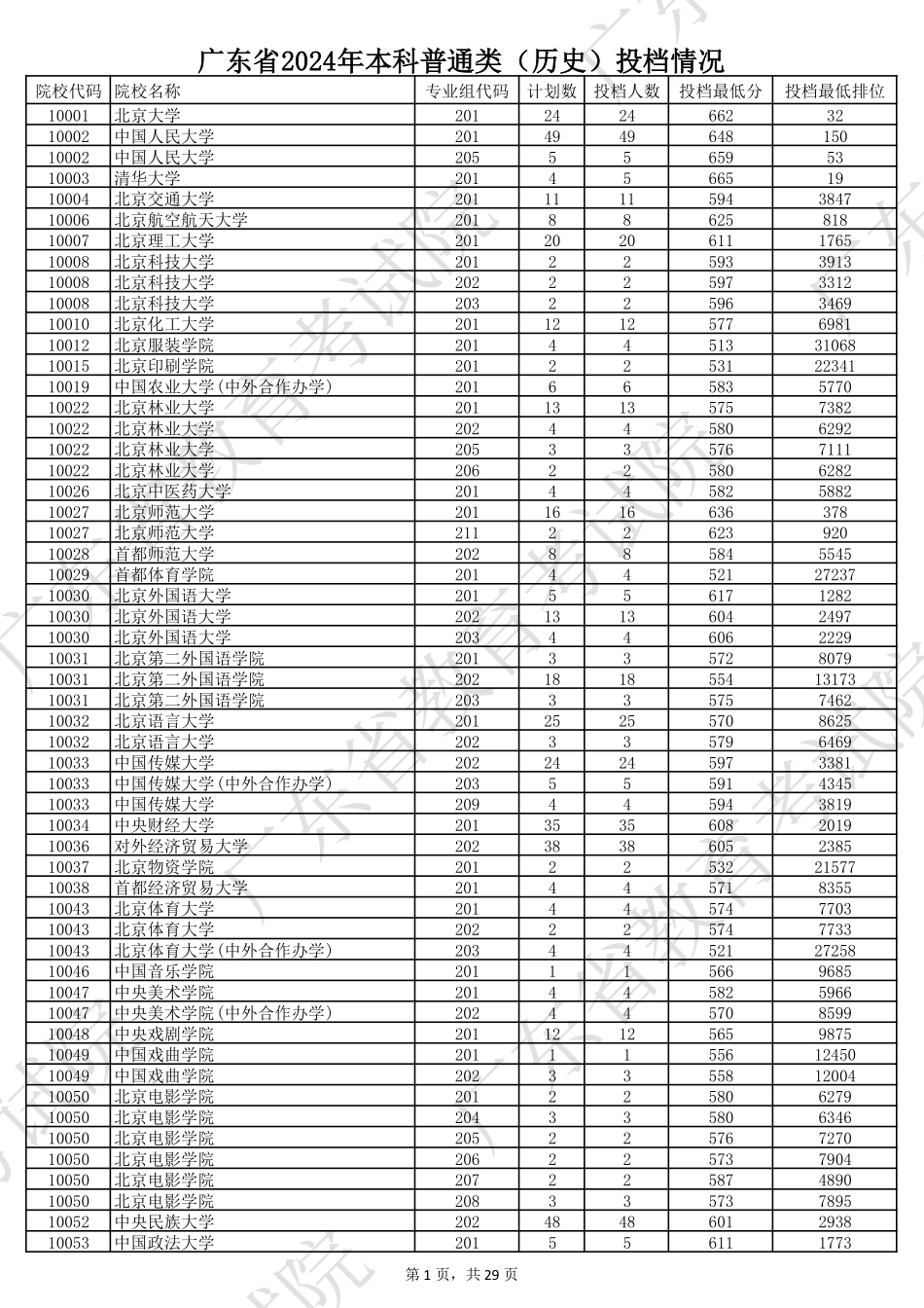 广东省2024年本科普通类（历史）投档情况.pdf_第1页