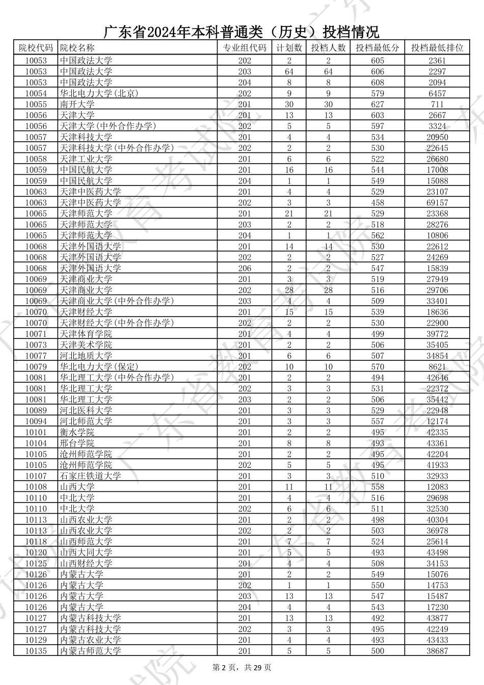 广东省2024年本科普通类（历史）投档情况.pdf_第2页