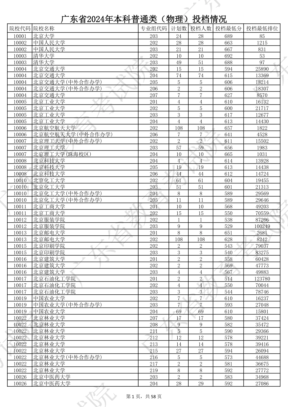 广东省2024年本科普通类（物理）投档情况.pdf_第1页