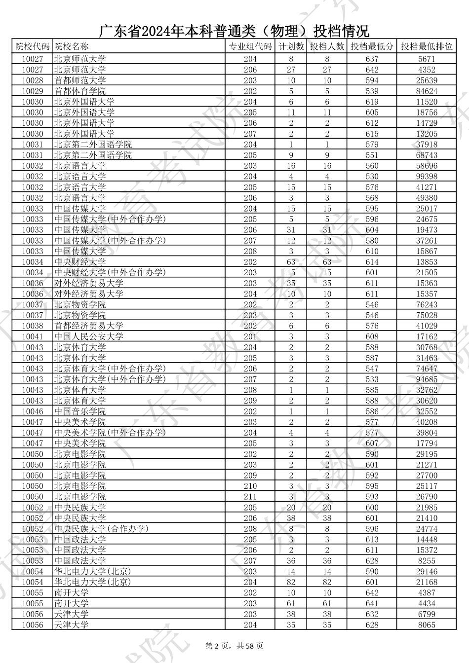 广东省2024年本科普通类（物理）投档情况.pdf_第2页