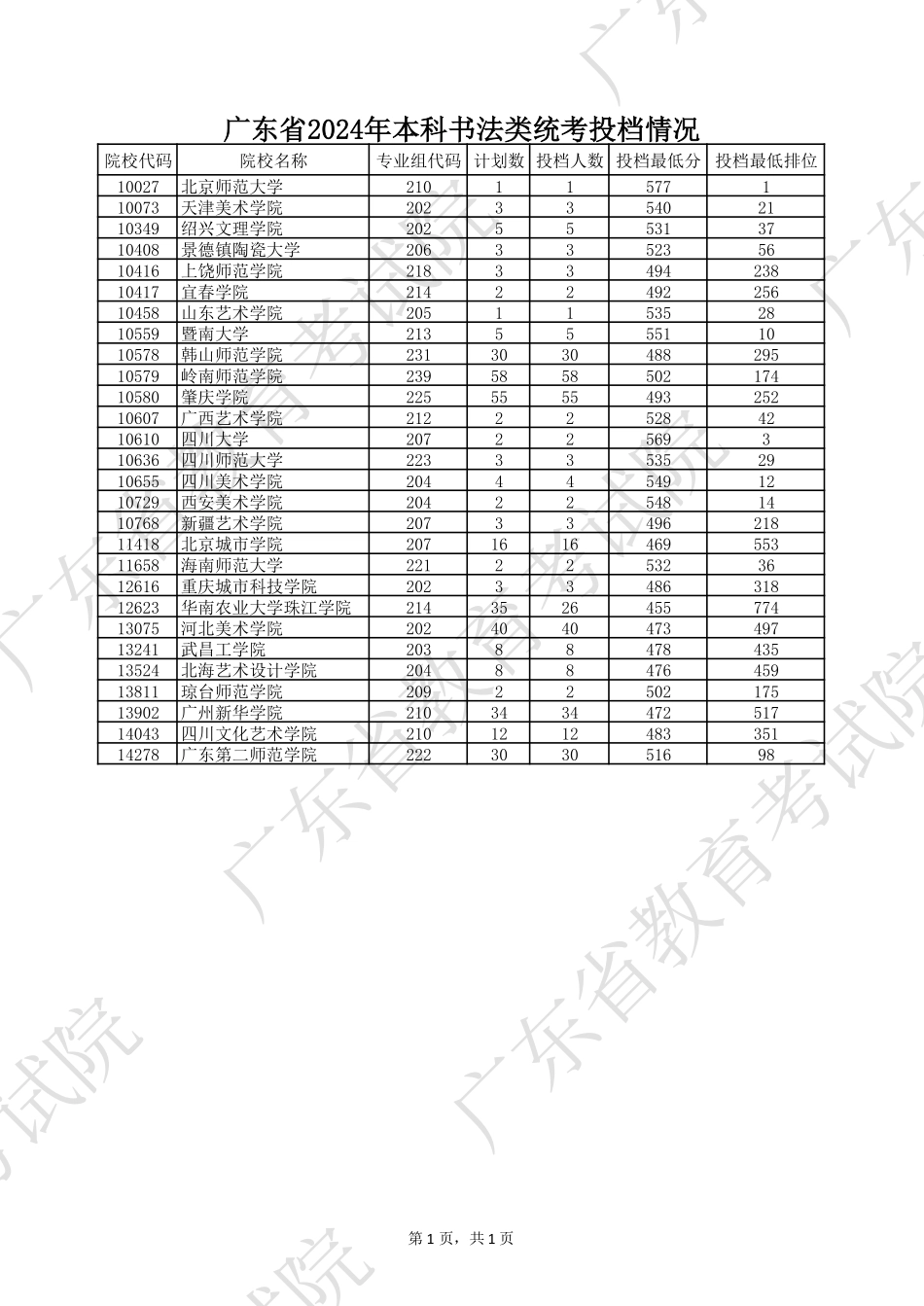 广东省2024年本科书法类统考投档情况.pdf_第1页