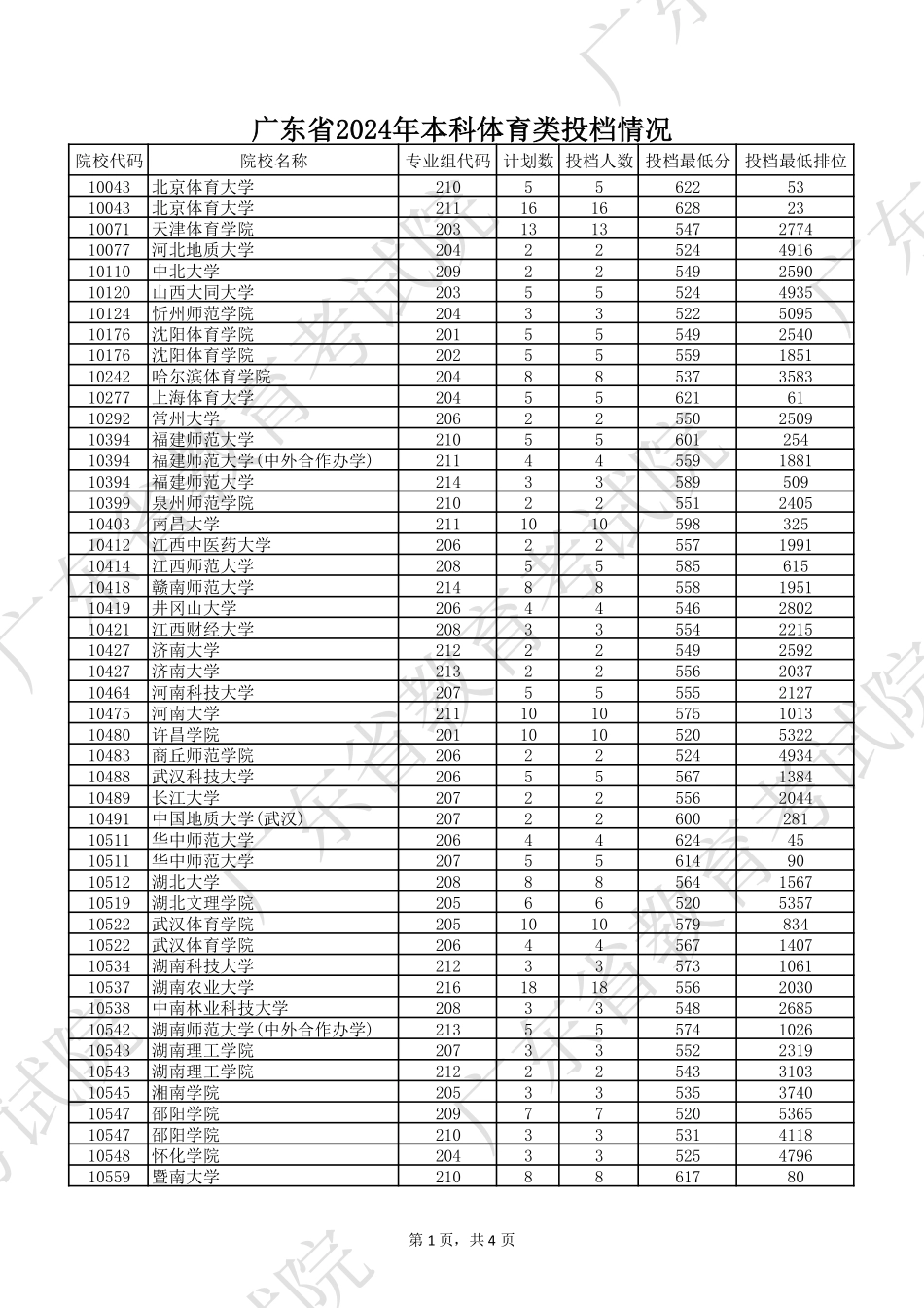 广东省2024年本科体育类投档情况.pdf_第1页