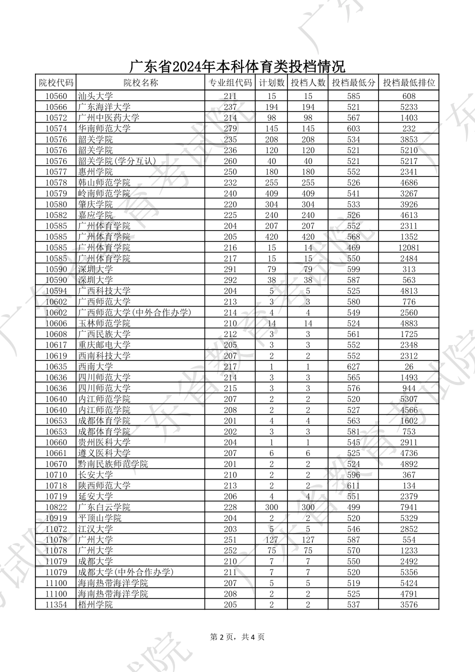 广东省2024年本科体育类投档情况.pdf_第2页