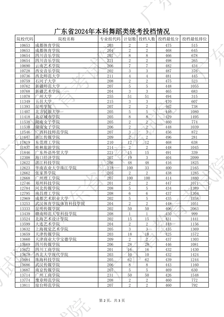 广东省2024年本科舞蹈类统考投档情况.pdf_第2页