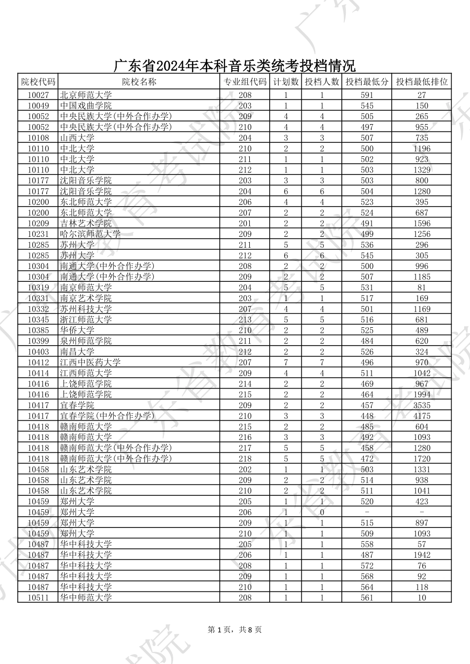 广东省2024年本科音乐类统考投档情况.pdf_第1页