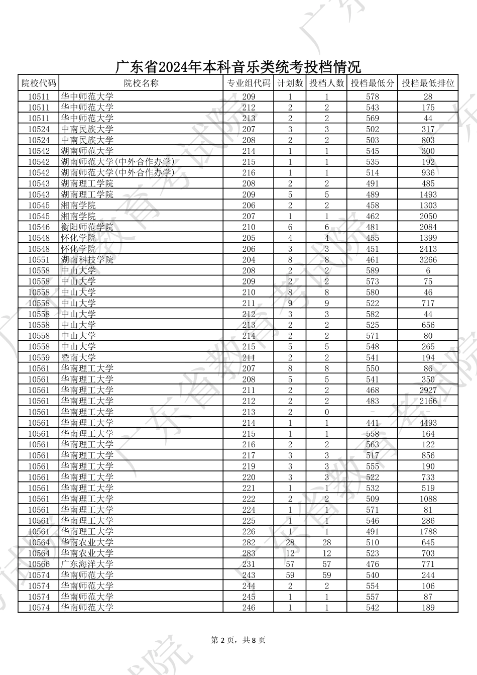 广东省2024年本科音乐类统考投档情况.pdf_第2页