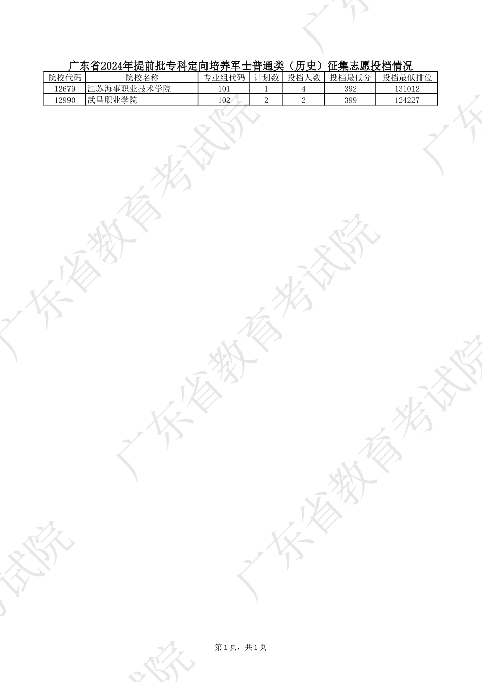 广东省2024年提前批专科定向培养军士普通类(历史)征集志愿投档情况.pdf_第1页
