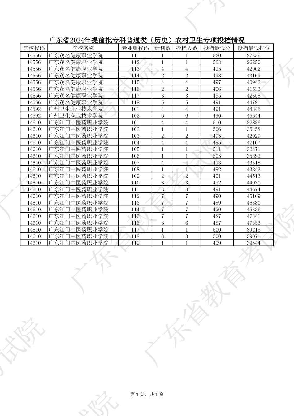 广东省2024年提前批专科普通类(历史)农村卫生专项投档情况.pdf_第1页