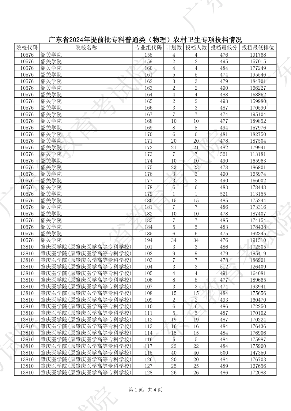 广东省2024年提前批专科普通类(物理)农村卫生专项投档情况.pdf_第1页