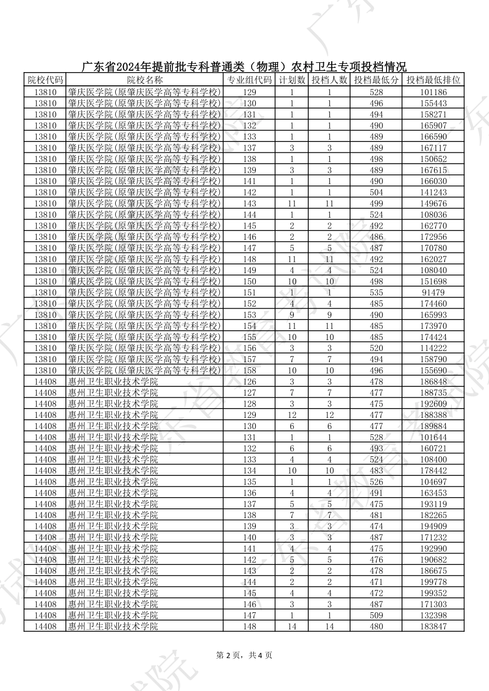 广东省2024年提前批专科普通类(物理)农村卫生专项投档情况.pdf_第2页
