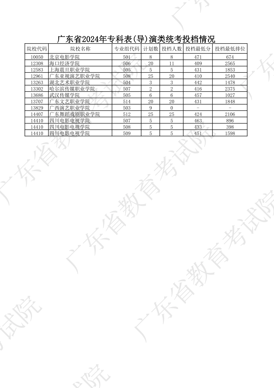广东省2024年专科表(导)演类统考投档情况.pdf_第1页