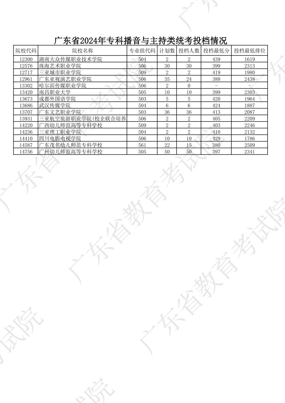 广东省2024年专科播音与主持类统考投档情况.pdf_第1页