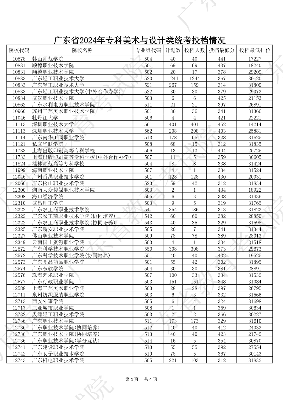 广东省2024年专科美术与设计类统考投档情况.pdf_第1页