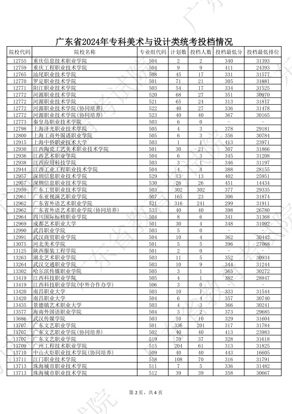 广东省2024年专科美术与设计类统考投档情况.pdf_第2页