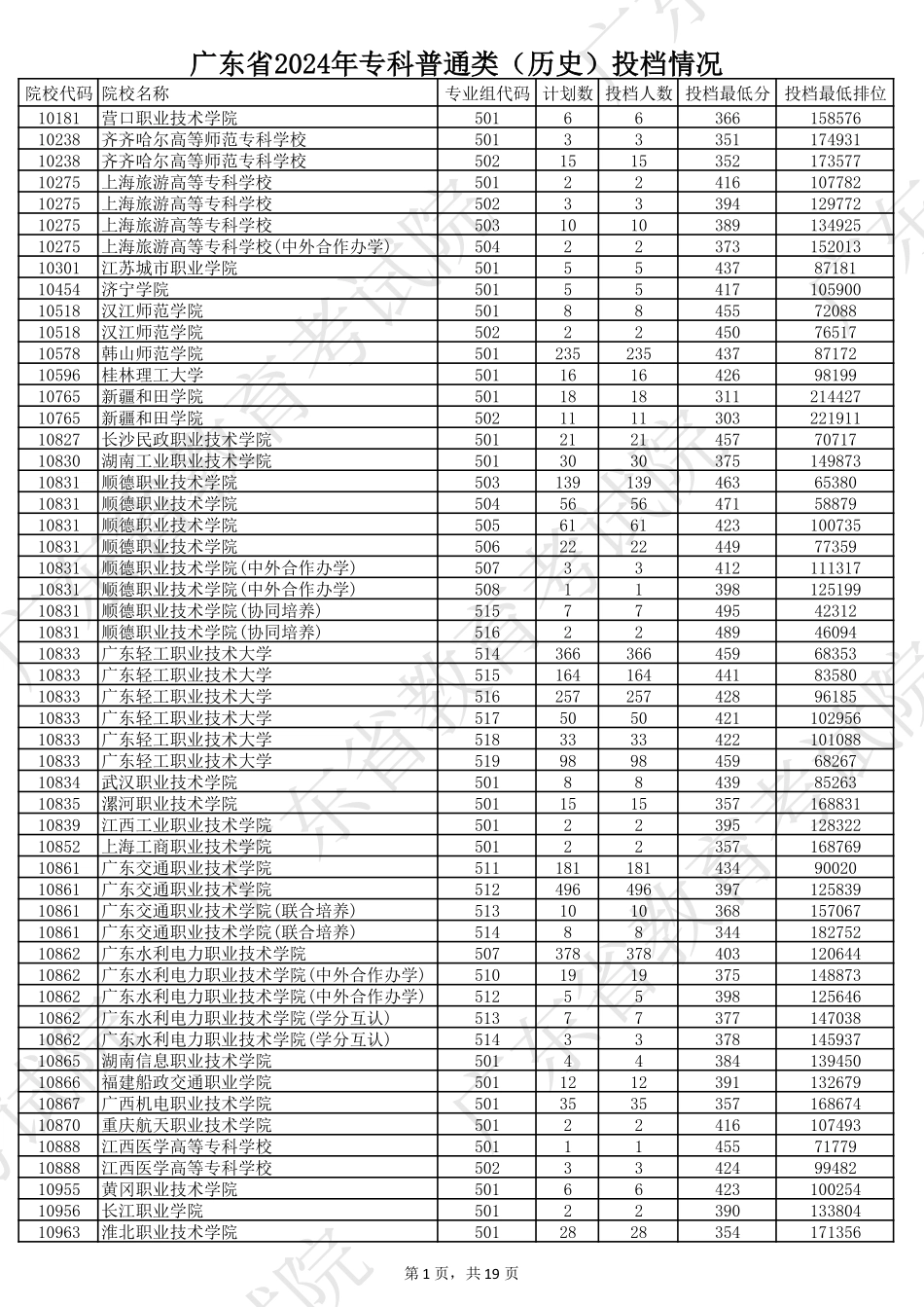 广东省2024年专科普通类（历史）投档情况.pdf_第1页