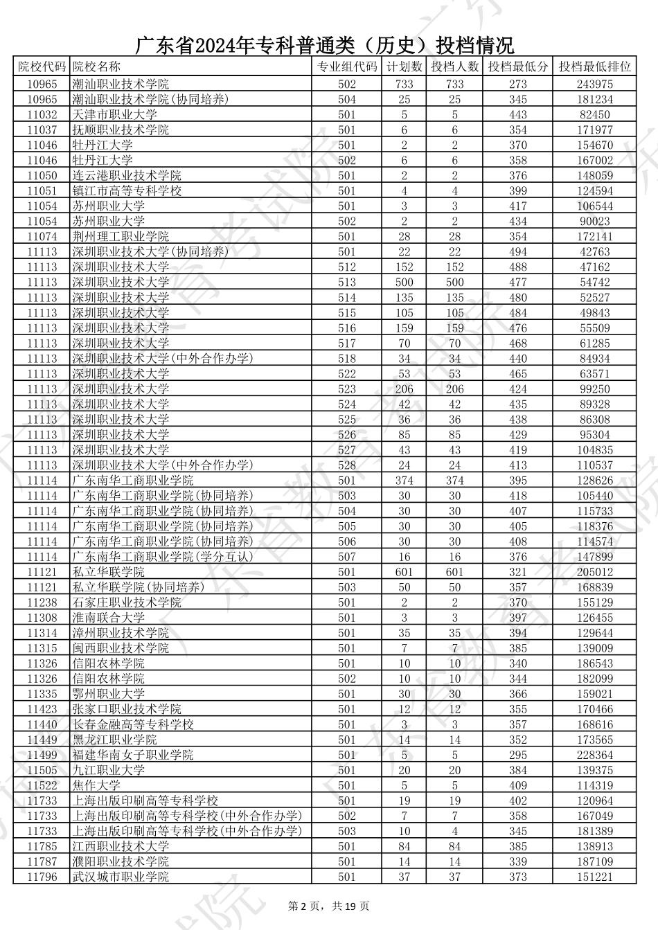 广东省2024年专科普通类（历史）投档情况.pdf_第2页
