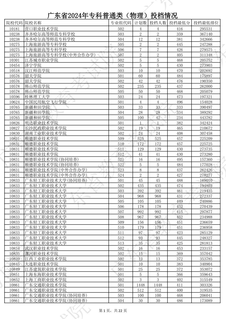 广东省2024年专科普通类（物理）投档情况.pdf_第1页