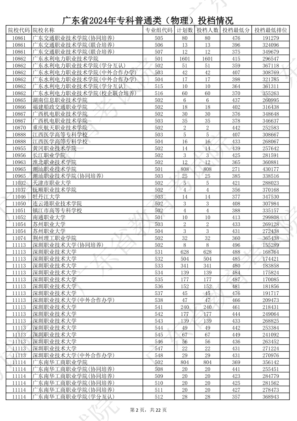 广东省2024年专科普通类（物理）投档情况.pdf_第2页