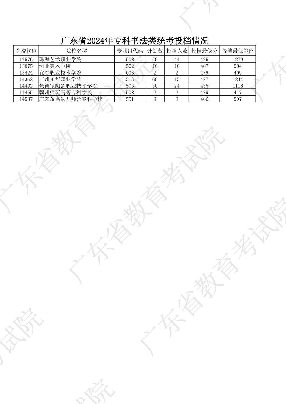 广东省2024年专科书法类统考投档情况.pdf_第1页