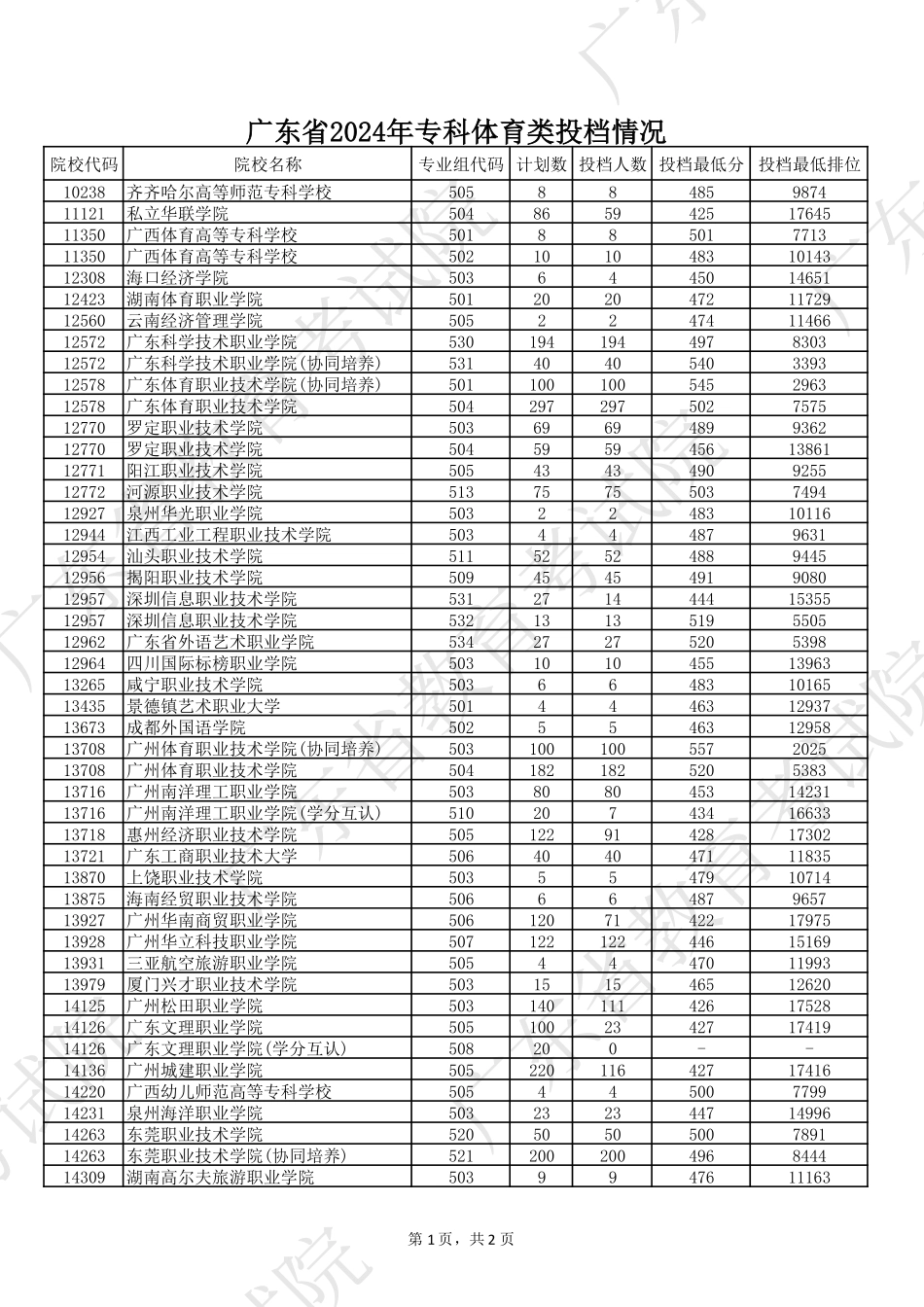 广东省2024年专科体育类投档情况.pdf_第1页