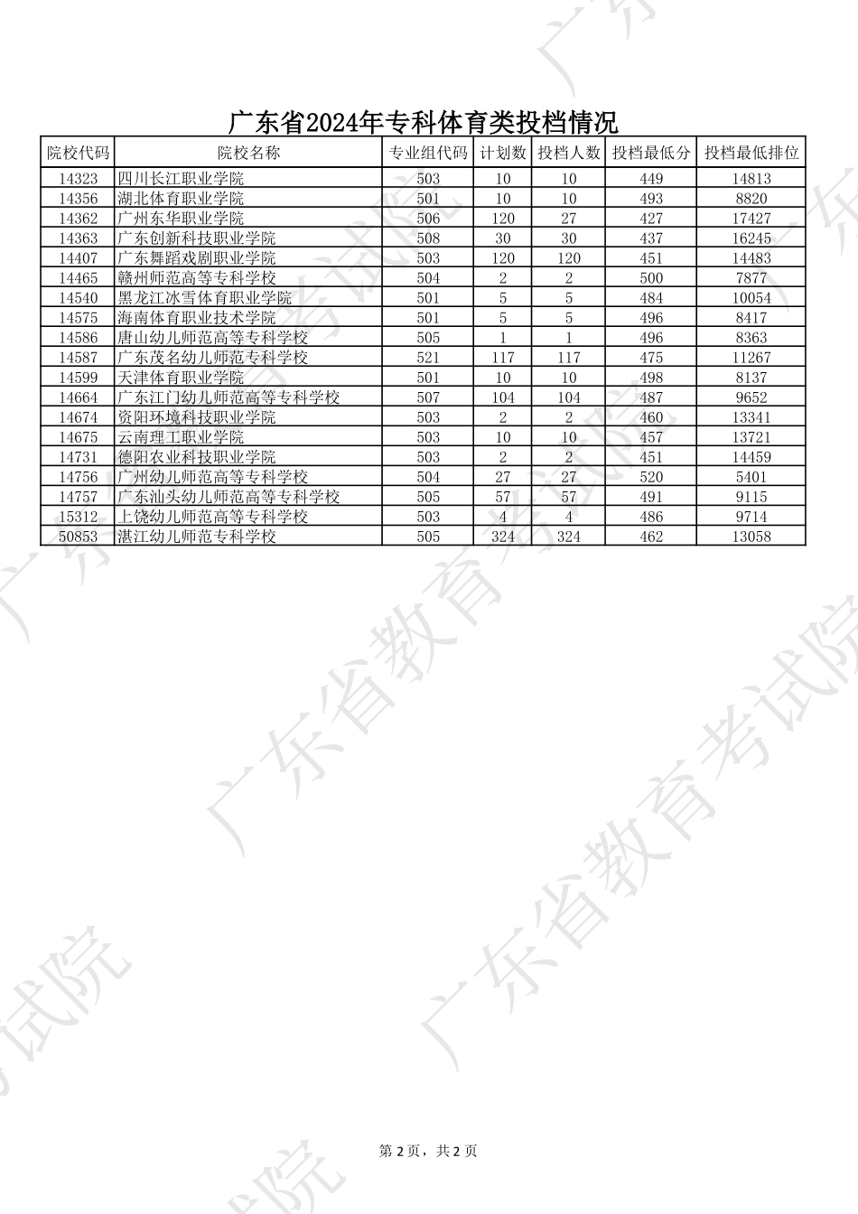 广东省2024年专科体育类投档情况.pdf_第2页