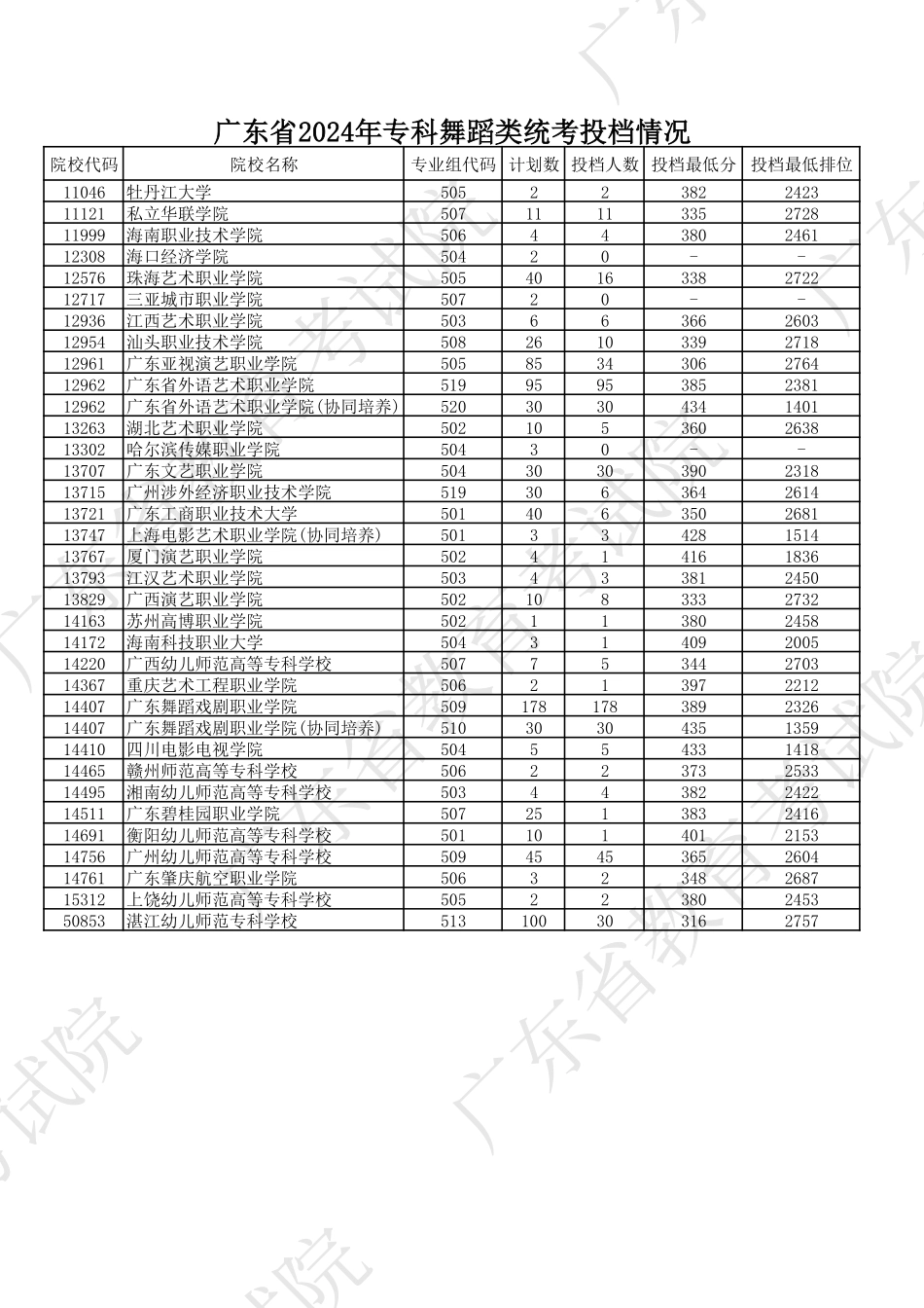 广东省2024年专科舞蹈类统考投档情况.pdf_第1页