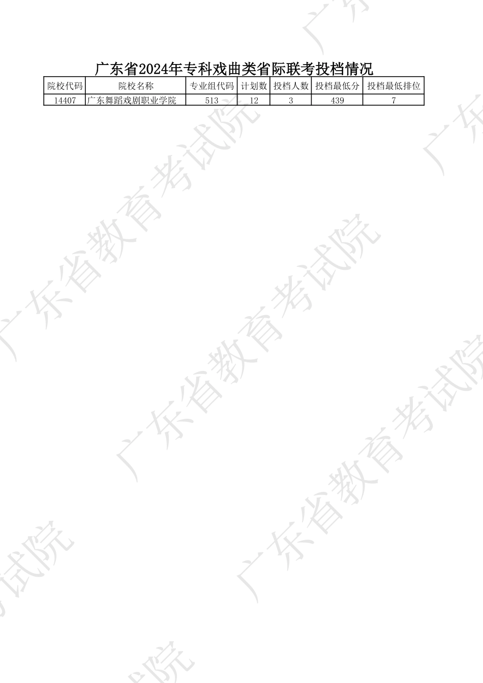 广东省2024年专科戏曲类省际联考投档情况.pdf_第1页