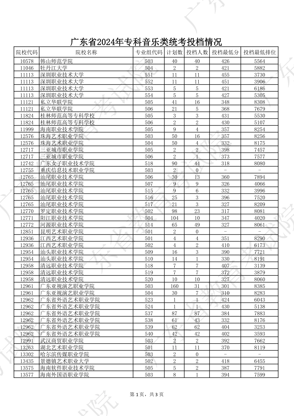 广东省2024年专科音乐类统考投档情况.pdf_第1页