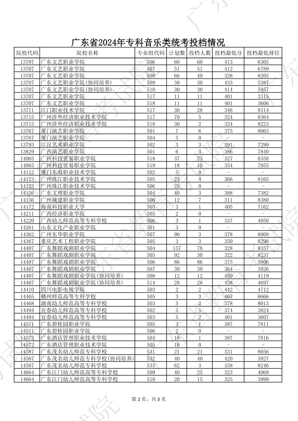 广东省2024年专科音乐类统考投档情况.pdf_第2页