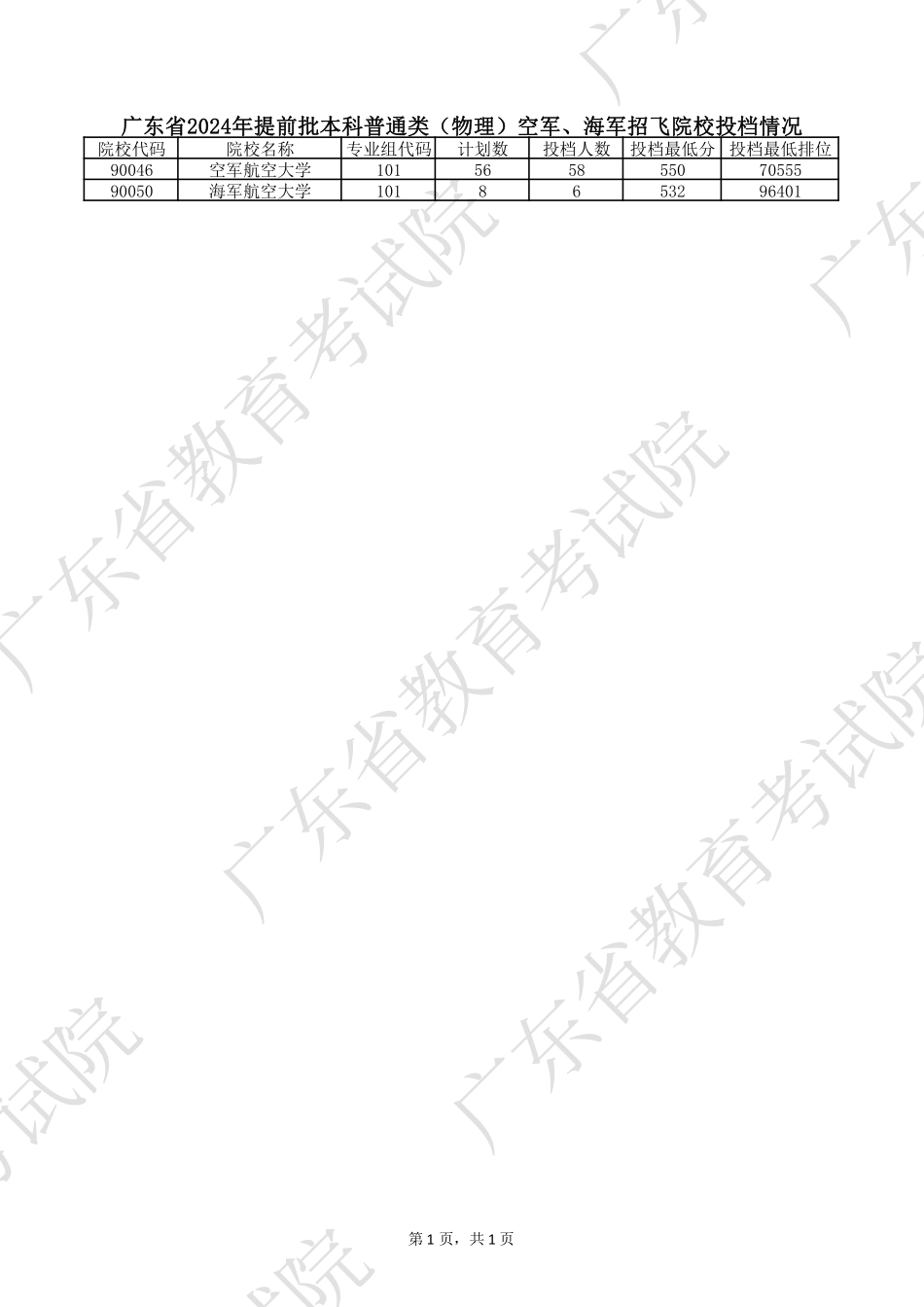 广东省2024年普通高考提前批投档情况.pdf_第2页