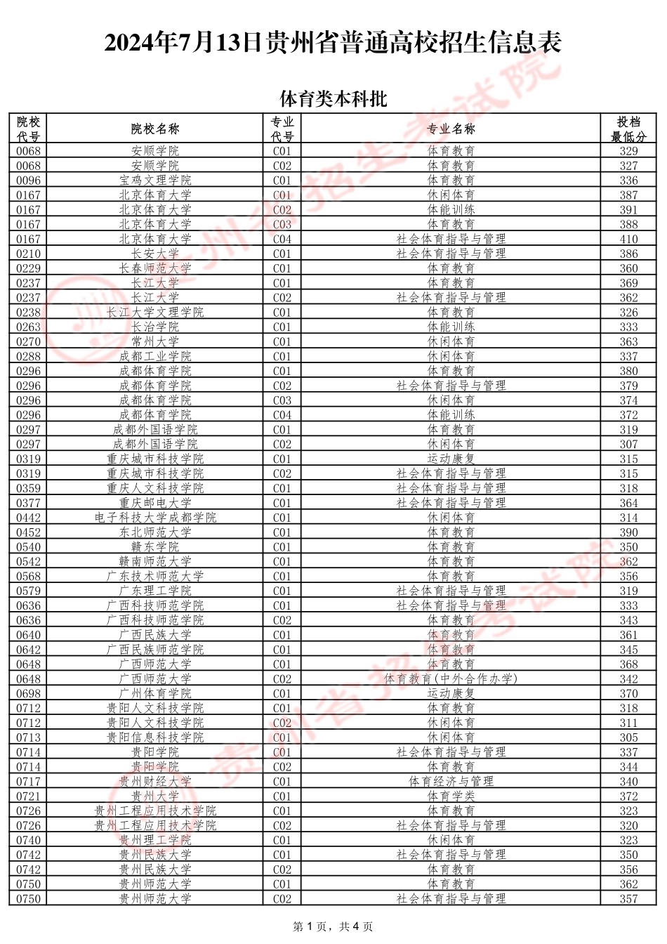 2024年7月13日贵州省普通高校招生信息表（体育类本科批）.pdf_第1页