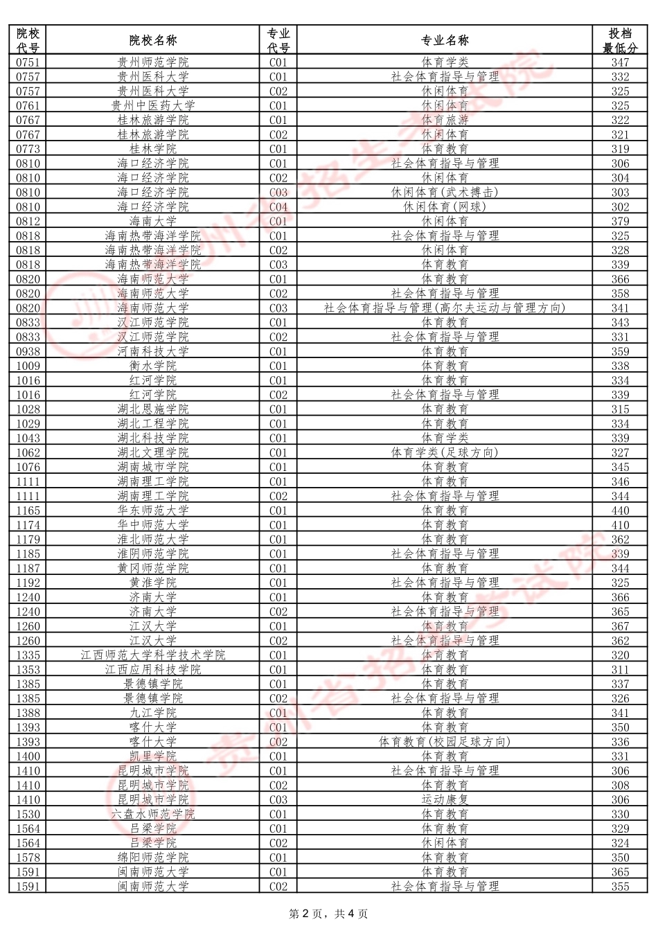 2024年7月13日贵州省普通高校招生信息表（体育类本科批）.pdf_第2页